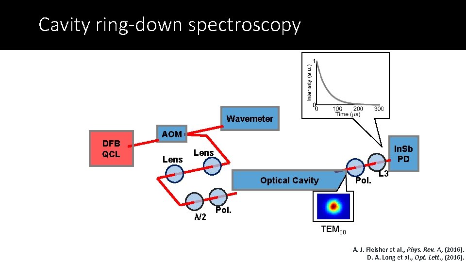 Cavity ring-down spectroscopy Wavemeter DFB QCL AOM Lens In. Sb PD Lens Pol. Optical