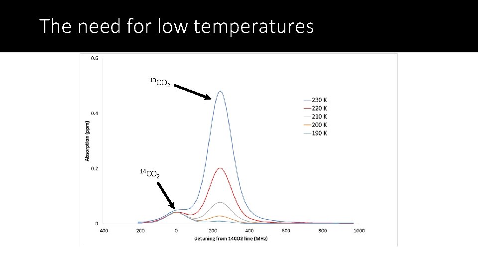 The need for low temperatures 13 CO 14 CO 2 2 