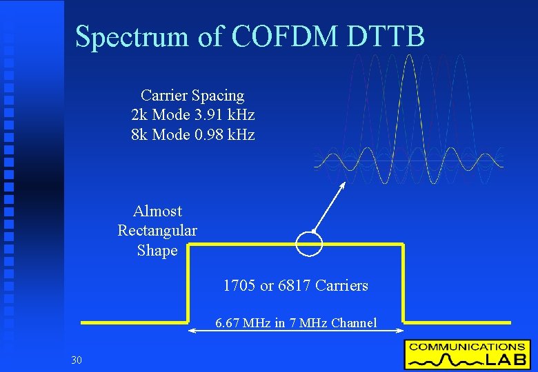 Spectrum of COFDM DTTB Carrier Spacing 2 k Mode 3. 91 k. Hz 8