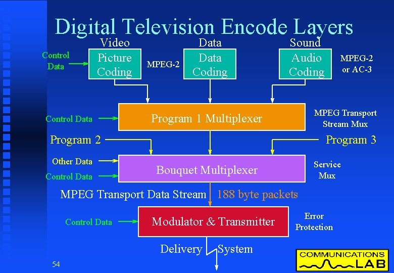 Digital Television Encode Layers Control Data Video Picture Coding Control Data MPEG-2 Data Coding