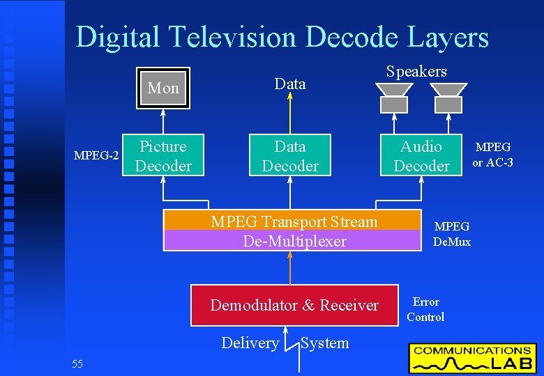 Digital Television Decode Layers MPEG-2 Mon Data Picture Decoder Data Decoder MPEG Transport Stream