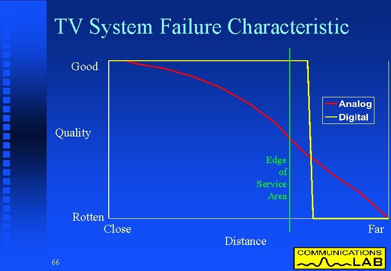TV System Failure Characteristic Good Quality Edge of Service Area Rotten Close 66 Distance