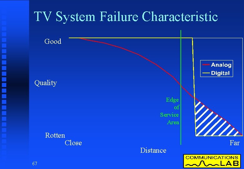 TV System Failure Characteristic Good Quality Edge of Service Area Rotten Close 67 Distance