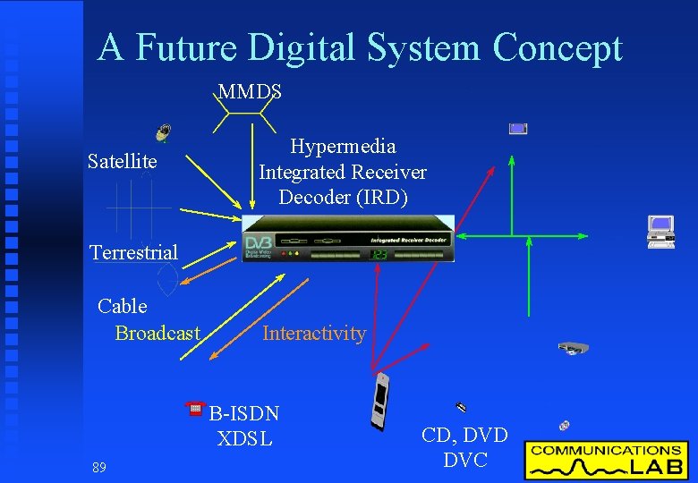 A Future Digital System Concept MMDS Satellite Hypermedia Integrated Receiver Decoder (IRD) Terrestrial Cable