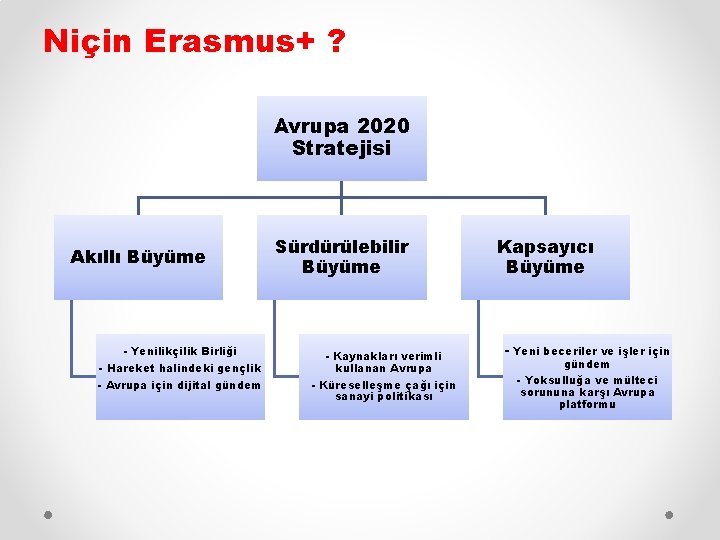 Niçin Erasmus+ ? Avrupa 2020 Stratejisi Akıllı Büyüme - Yenilikçilik Birliği - Hareket halindeki