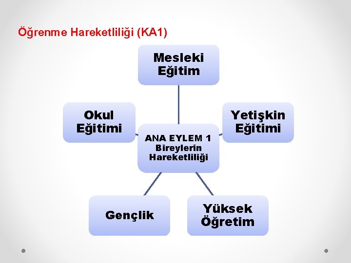 Öğrenme Hareketliliği (KA 1) Mesleki Eğitim Okul Eğitimi ANA EYLEM 1 Bireylerin Hareketliliği Gençlik