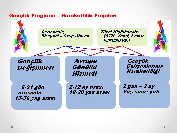 Gençlik Programı – Hareketlilik Projeleri Gençseniz, Bireysel – Grup Olarak Gençlik Değişimleri 6 -21