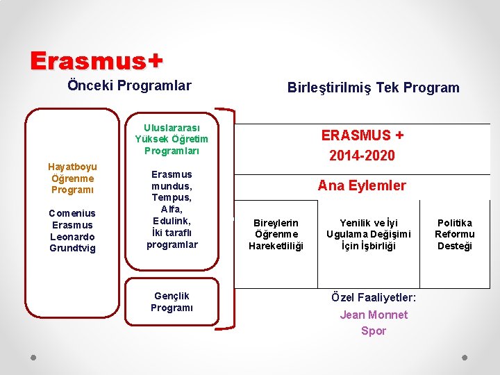 Erasmus+ Önceki Programlar Birleştirilmiş Tek Program Uluslararası Yüksek Öğretim Programları Hayatboyu Öğrenme Programı Comenius