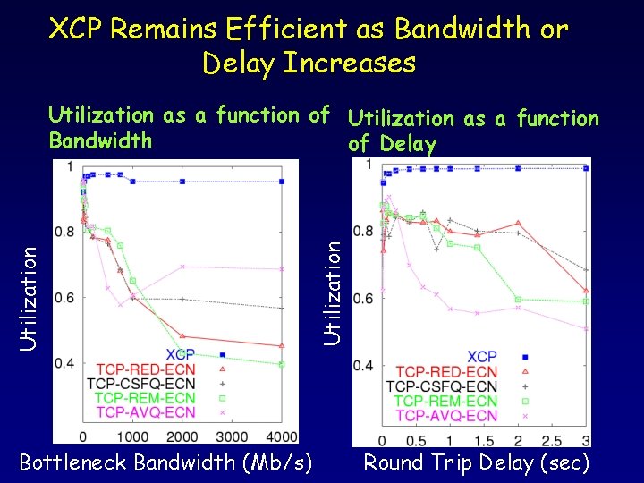 XCP Remains Efficient as Bandwidth or Delay Increases Bottleneck Bandwidth (Mb/s) Utilization as a