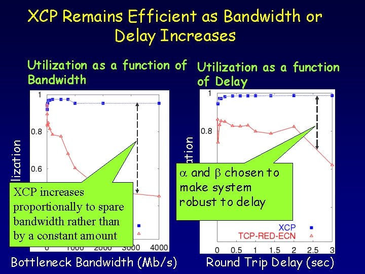 XCP Remains Efficient as Bandwidth or Delay Increases XCP increases proportionally to spare bandwidth