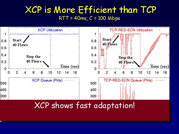 XCP is More Efficient than TCP RTT = 40 ms, C = 100 Mbps