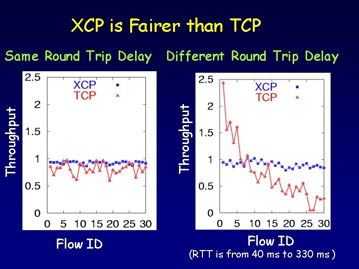 XCP is Fairer than TCP Different Round Trip Delay Throughput Same Round Trip Delay
