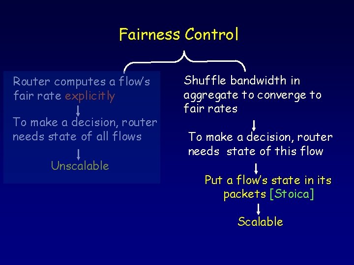 Fairness Control Router computes a flow’s fair rate explicitly To make a decision, router