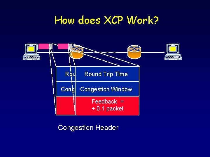 How does XCP Work? Round Trip Round Time Trip Time Congestion Window Feedback =