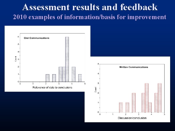 Assessment results and feedback 2010 examples of information/basis for improvement 