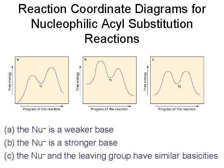 Reaction Coordinate Diagrams for Nucleophilic Acyl Substitution Reactions (a) the Nu– is a weaker