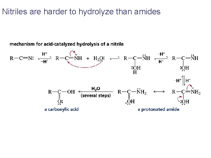 Nitriles are harder to hydrolyze than amides 