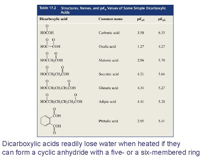 Dicarboxylic acids readily lose water when heated if they can form a cyclic anhydride