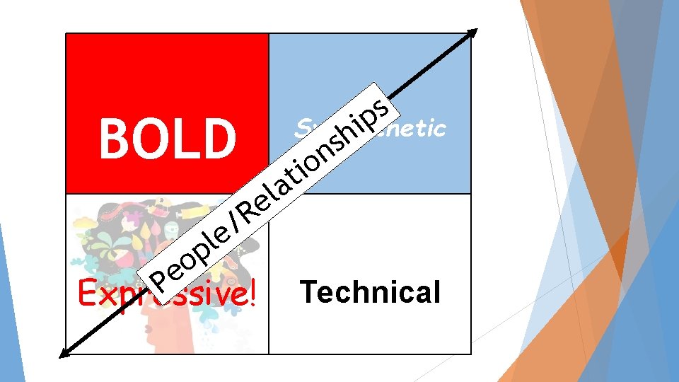 BOLD e l p R / o e P Expressive! s p i Sympathetic BOLD e l p R / o e P Expressive! s p i Sympathetic