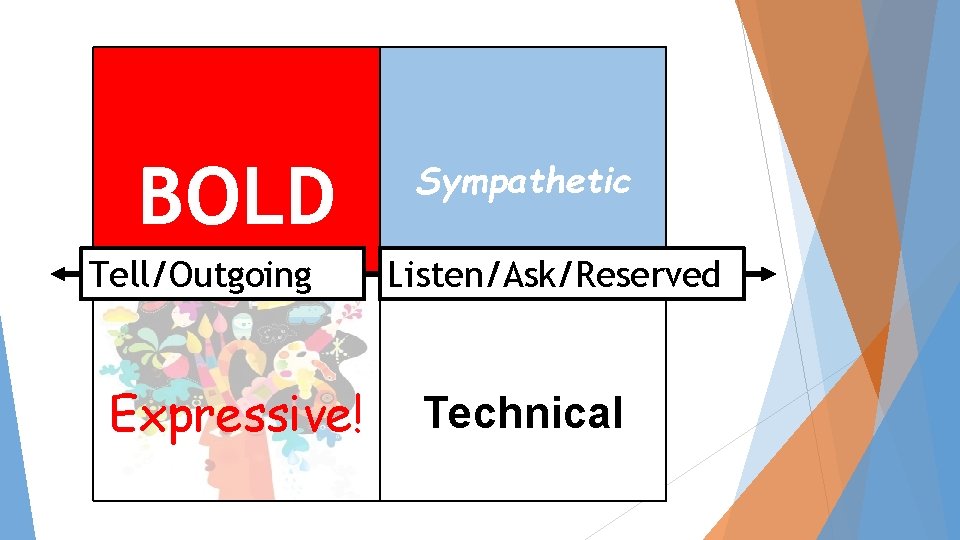 BOLD Tell/Outgoing Expressive! Sympathetic Listen/Ask/Reserved Technical BOLD Tell/Outgoing Expressive! Sympathetic Listen/Ask/Reserved Technical