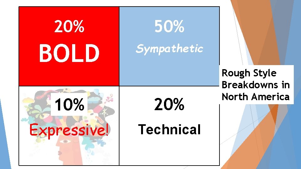 20% 50% BOLD Sympathetic 10% 20% Expressive! Technical Rough Style Breakdowns in North America 20% 50% BOLD Sympathetic 10% 20% Expressive! Technical Rough Style Breakdowns in North America