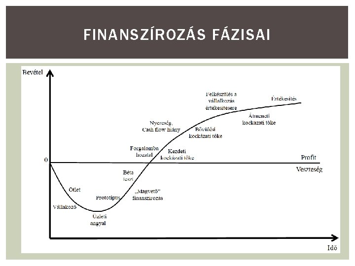 FINANSZÍROZÁS FÁZISAI 