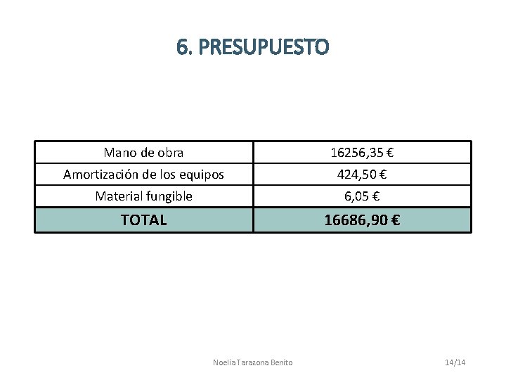 6. PRESUPUESTO Mano de obra 16256, 35 € Amortización de los equipos 424, 50