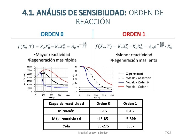 4. 1. ANÁLISIS DE SENSIBILIDAD: ORDEN DE REACCIÓN ORDEN 0 ORDEN 1 Etapa de