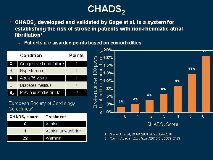 CHADS 2 • CHADS 2, developed and validated by Gage et al, is a