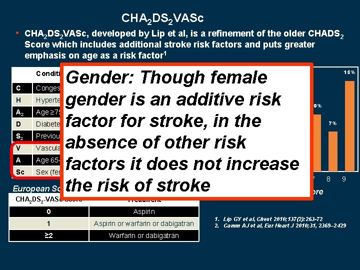 CHA 2 DS 2 VASc • CHA 2 DS 2 VASc, developed by Lip