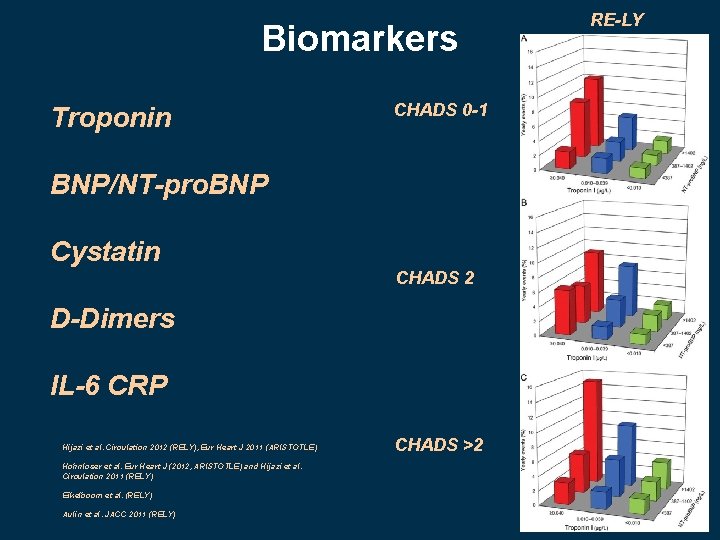 Biomarkers Troponin CHADS 0 -1 BNP/NT-pro. BNP Cystatin CHADS 2 D-Dimers IL-6 CRP Hijazi