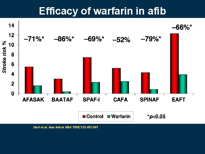 Stroke risk % Efficacy of warfarin in afib • Anticoagulation with warfarin decreases the