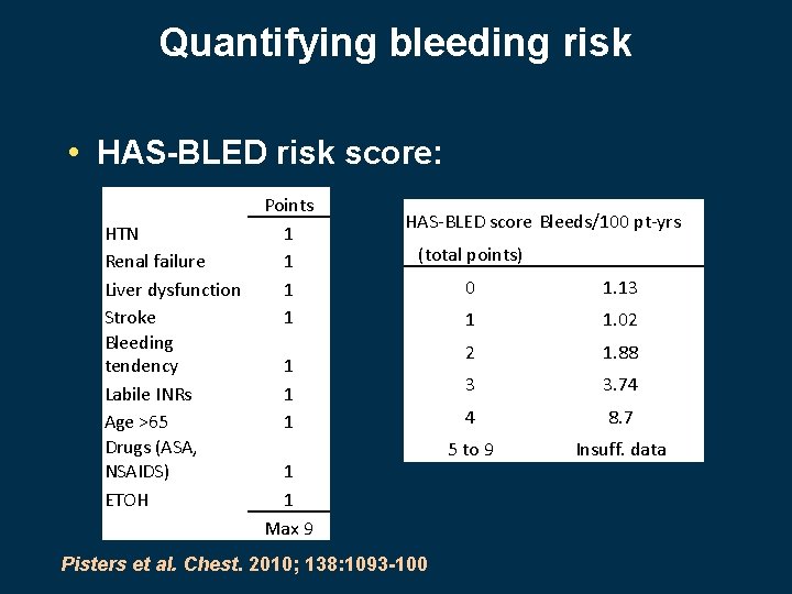 Quantifying bleeding risk • HAS-BLED risk score: HTN Renal failure Liver dysfunction Stroke Bleeding