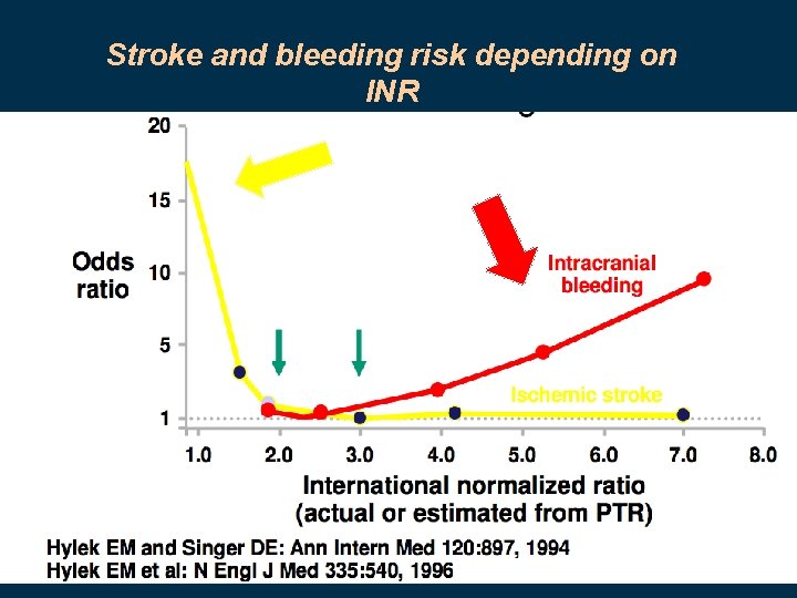 Stroke and bleeding risk depending on INR • Only ~50% of INR levels are