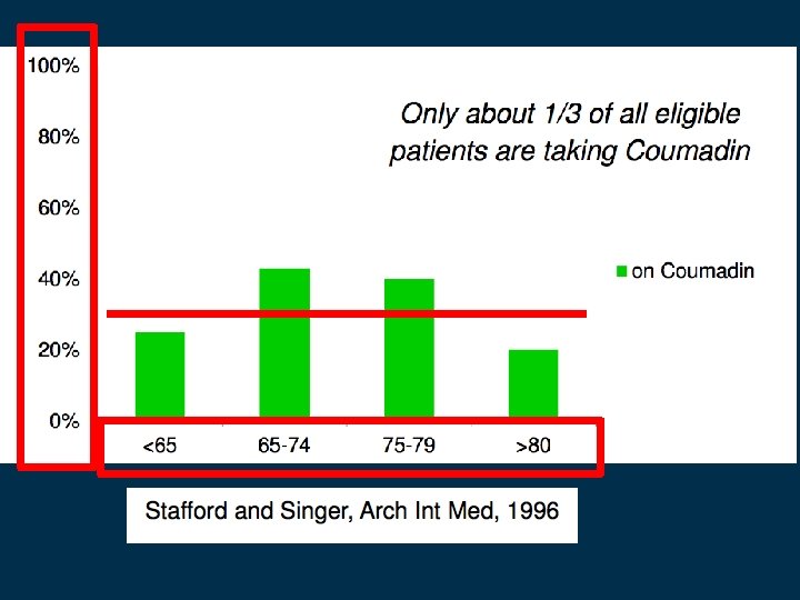  • Hence, not surprisingly ~50 -70% of all patients with atrial fibrillation at