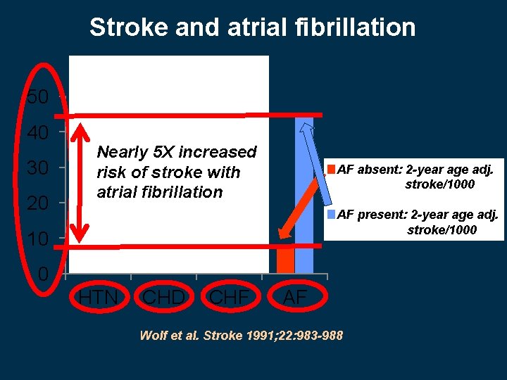 Stroke and atrial fibrillation 50 40 30 20 Nearly 5 X increased risk of