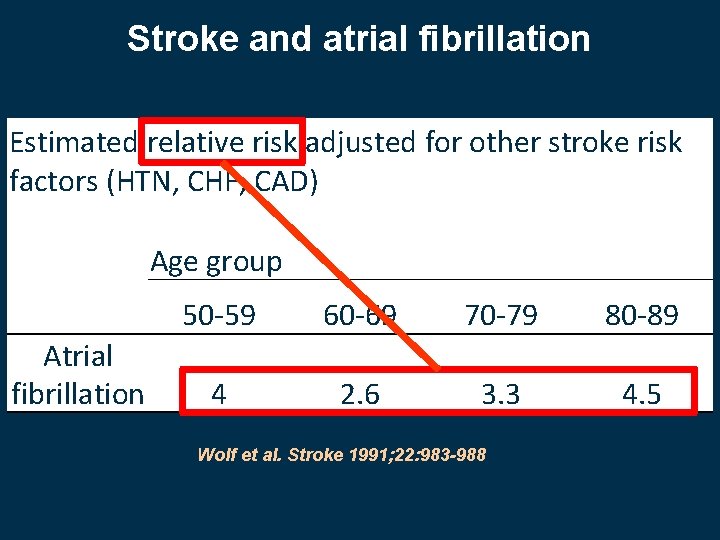 Stroke and atrial fibrillation Estimated relative risk adjusted for other stroke risk factors (HTN,