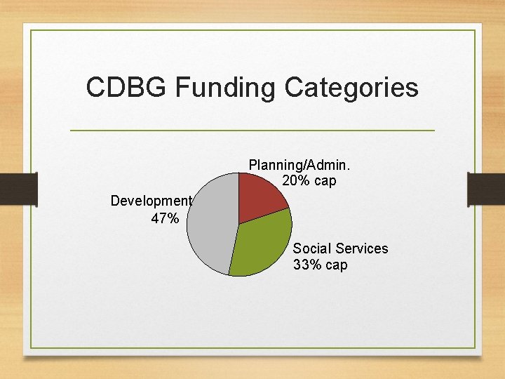 CDBG Funding Categories Planning/Admin. 20% cap Development 47% Social Services 33% cap 