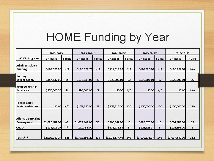 HOME Funding by Year 2012 -2013~ HOME Programs $ Amount 2013 -2014~ # Units