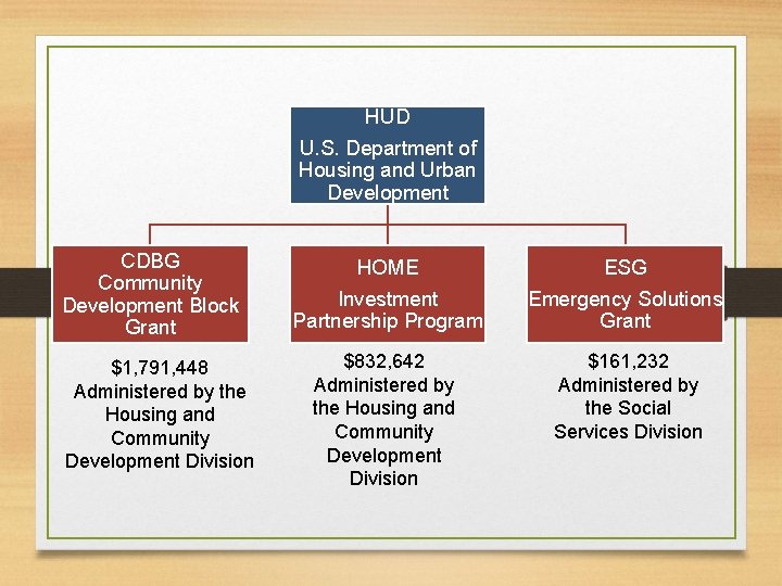 HUD U. S. Department of Housing and Urban Development CDBG Community Development Block Grant
