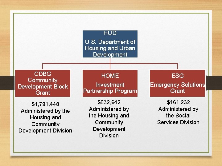 HUD U. S. Department of Housing and Urban Development CDBG Community Development Block Grant