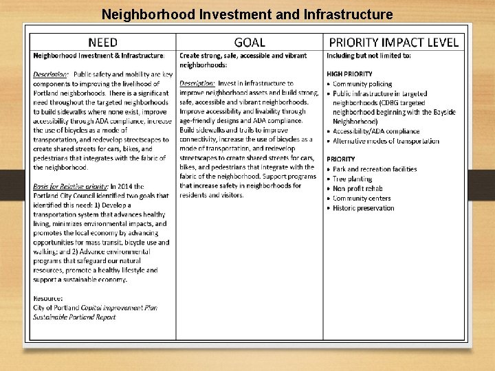 Neighborhood Investment and Infrastructure 