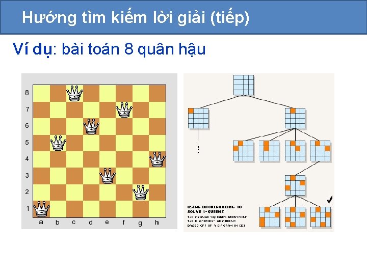 Hướng tìm kiếm lời giải (tiếp) Ví dụ: bài toán 8 quân hậu 