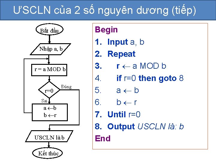 ƯSCLN của 2 số nguyên dương (tiếp) Bắt đầu Nhập a, b r =