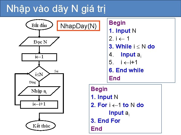 Nhập vào dãy N giá trị Nhap. Day(N) Bắt đầu Đọc N i 1