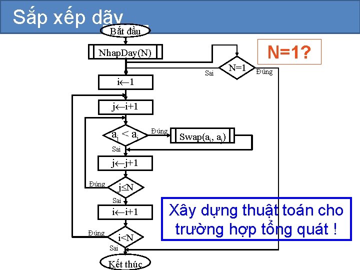 Sắp xếp dãy Bắt đầu Nhap. Day(N) Sai i 1 N=1? Đúng j i+1