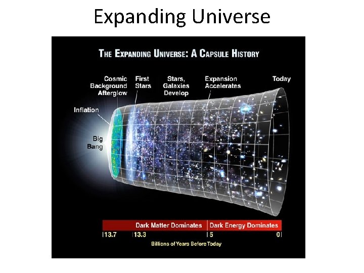 Expanding Universe 