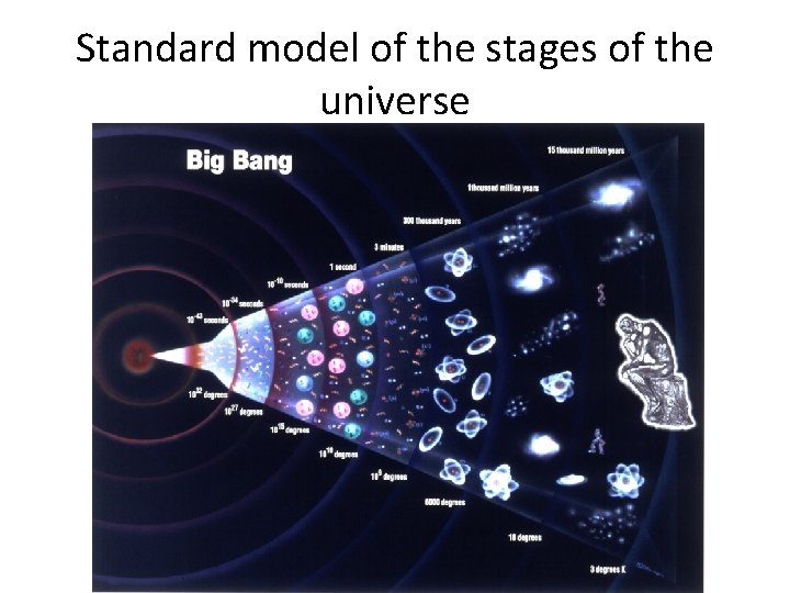 Standard model of the stages of the universe 