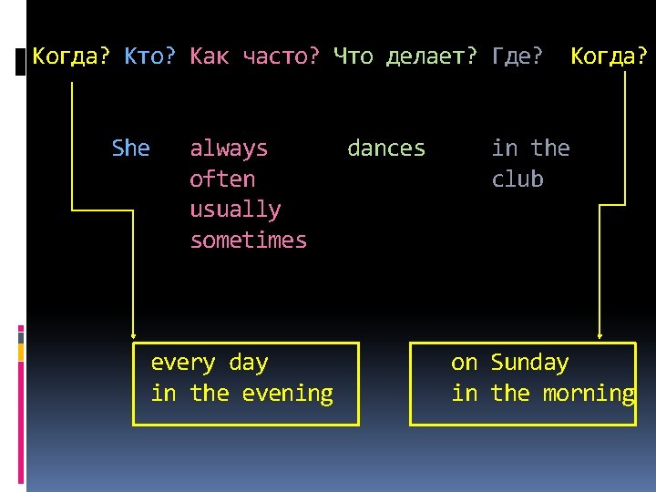 Когда? Кто? Как часто? Что делает? Где? Когда? She always often usually sometimes every