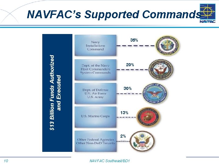 NAVFAC’s Supported Commands $13 Billion Funds Authorized and Executed 35% 20% 30% 13% 2%